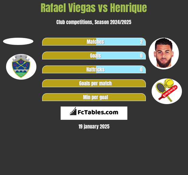 Rafael Viegas vs Henrique h2h player stats