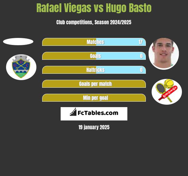 Rafael Viegas vs Hugo Basto h2h player stats