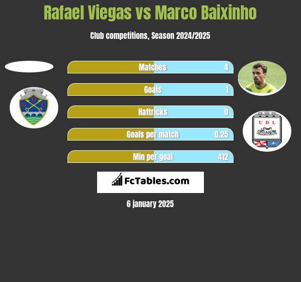 Rafael Viegas vs Marco Baixinho h2h player stats