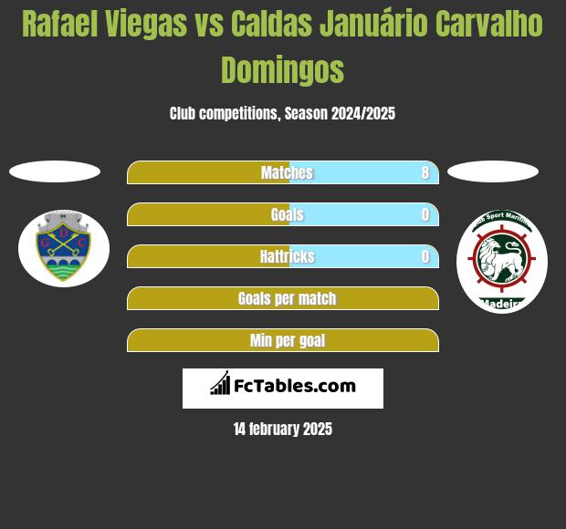 Rafael Viegas vs Caldas Januário Carvalho Domingos h2h player stats