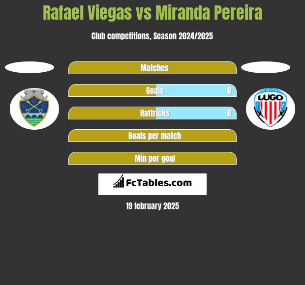 Rafael Viegas vs Miranda Pereira h2h player stats