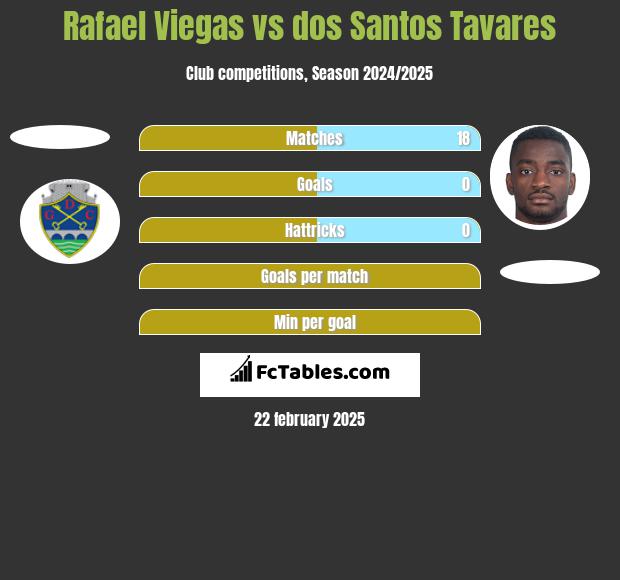 Rafael Viegas vs dos Santos Tavares h2h player stats