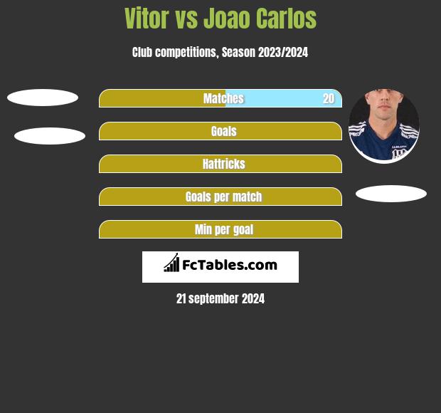 Vitor vs Joao Carlos h2h player stats