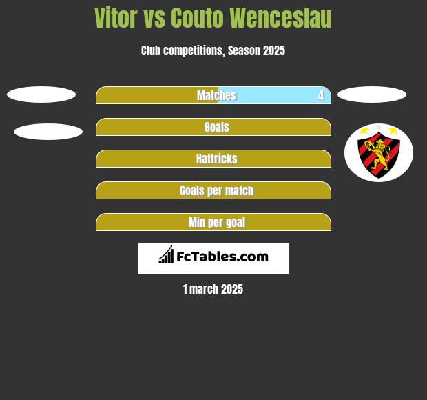 Vitor vs Couto Wenceslau h2h player stats