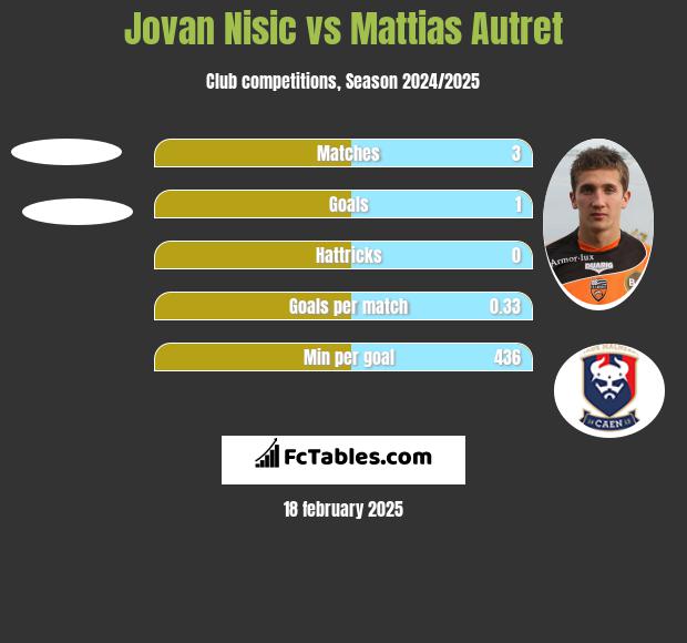 Jovan Nisic vs Mattias Autret h2h player stats