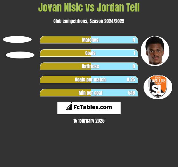 Jovan Nisic vs Jordan Tell h2h player stats