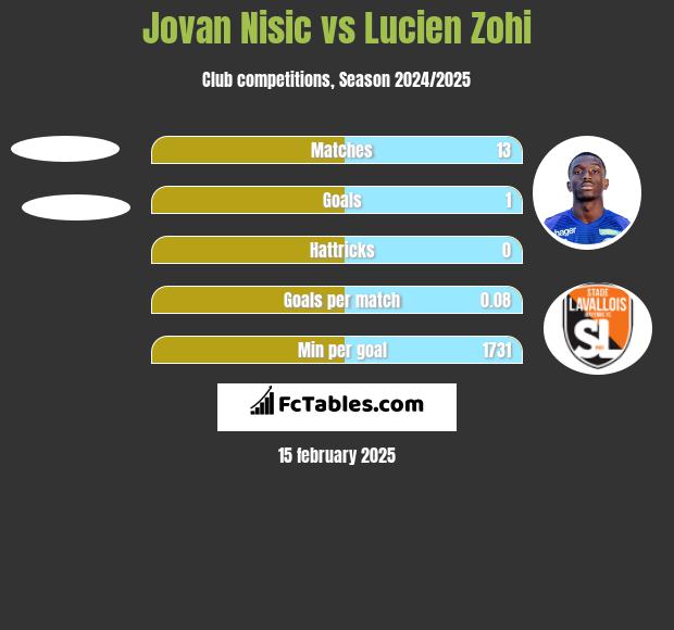 Jovan Nisic vs Lucien Zohi h2h player stats