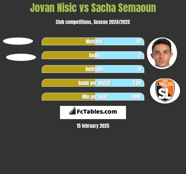 Jovan Nisic vs Sacha Semaoun h2h player stats