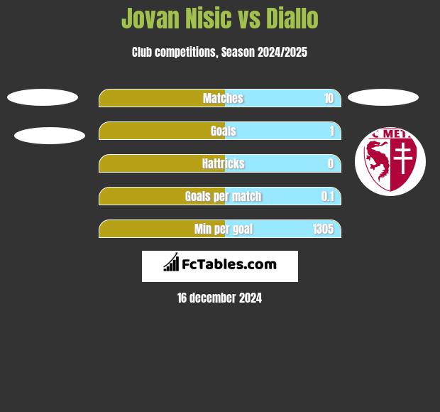 Jovan Nisic vs Diallo h2h player stats