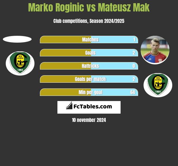 Marko Roginic vs Mateusz Mak h2h player stats