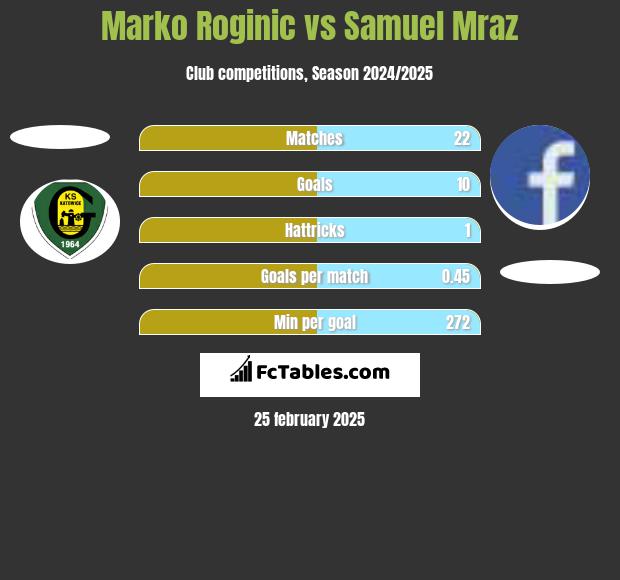 Marko Roginic vs Samuel Mraz h2h player stats