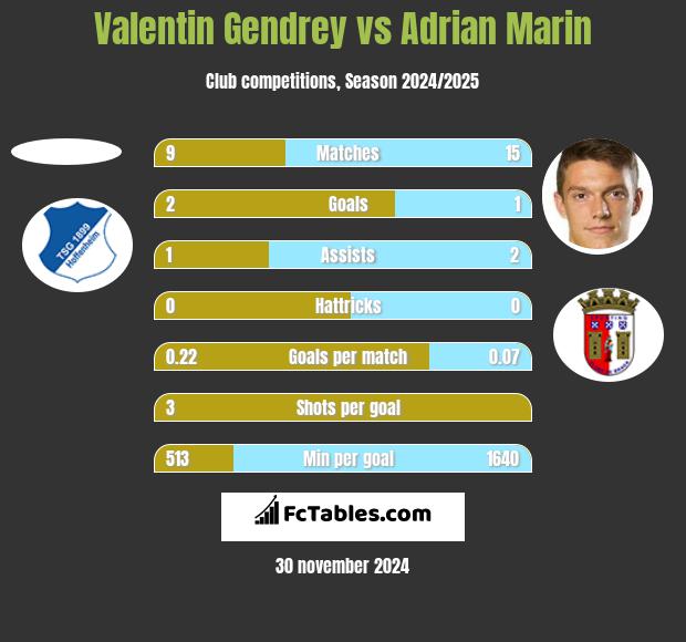 Valentin Gendrey vs Adrian Marin h2h player stats