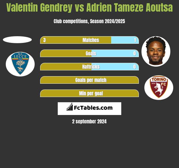 Valentin Gendrey vs Adrien Tameze Aoutsa h2h player stats