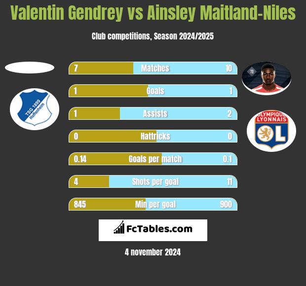 Valentin Gendrey vs Ainsley Maitland-Niles h2h player stats