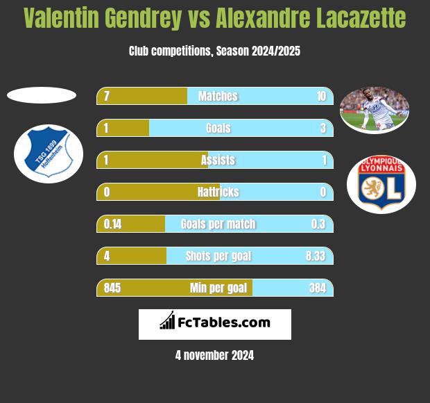 Valentin Gendrey vs Alexandre Lacazette h2h player stats