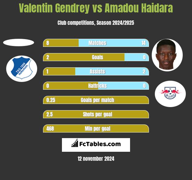 Valentin Gendrey vs Amadou Haidara h2h player stats