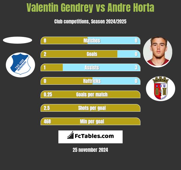 Valentin Gendrey vs Andre Horta h2h player stats