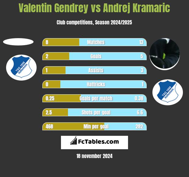 Valentin Gendrey vs Andrej Kramaric h2h player stats