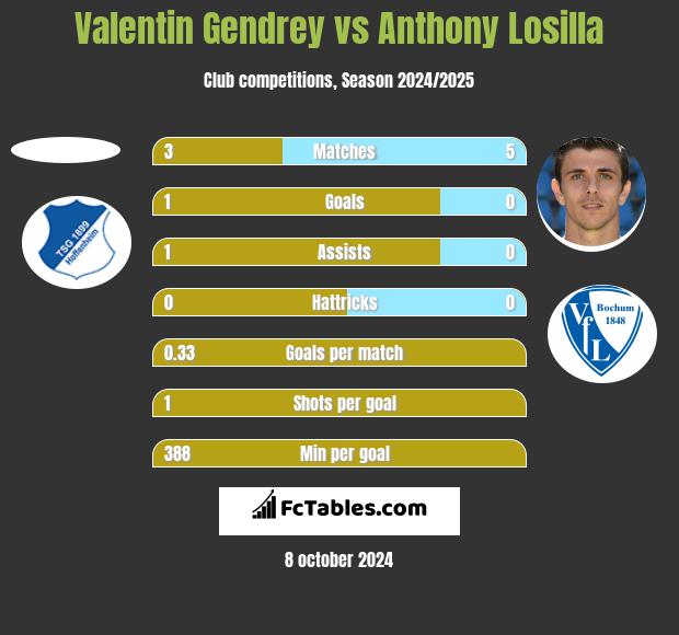 Valentin Gendrey vs Anthony Losilla h2h player stats