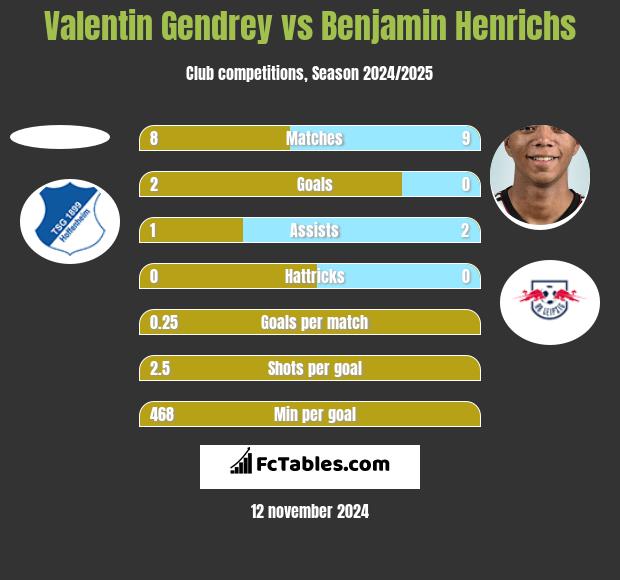 Valentin Gendrey vs Benjamin Henrichs h2h player stats