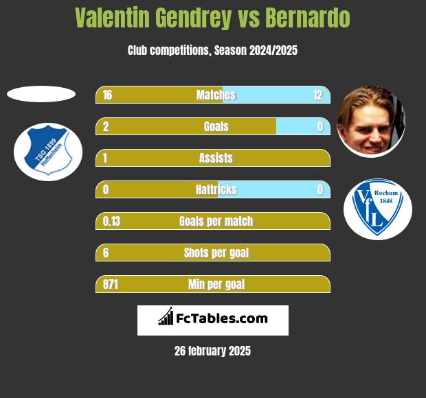 Valentin Gendrey vs Bernardo h2h player stats