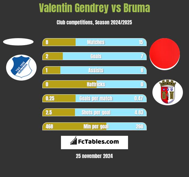 Valentin Gendrey vs Bruma h2h player stats