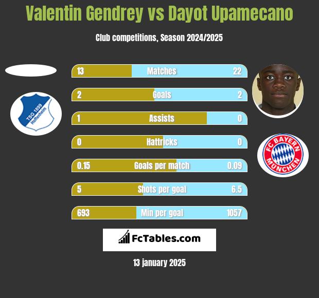 Valentin Gendrey vs Dayot Upamecano h2h player stats