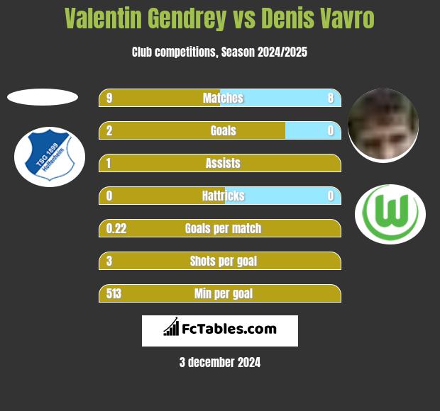 Valentin Gendrey vs Denis Vavro h2h player stats