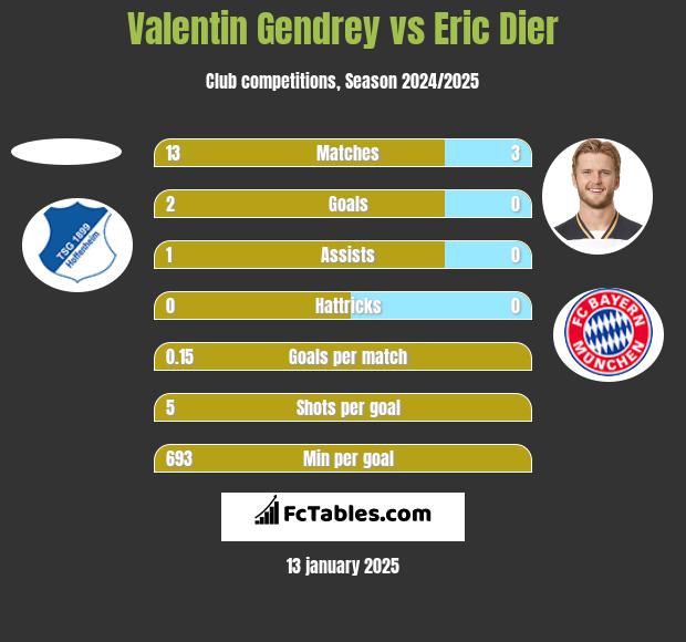 Valentin Gendrey vs Eric Dier h2h player stats