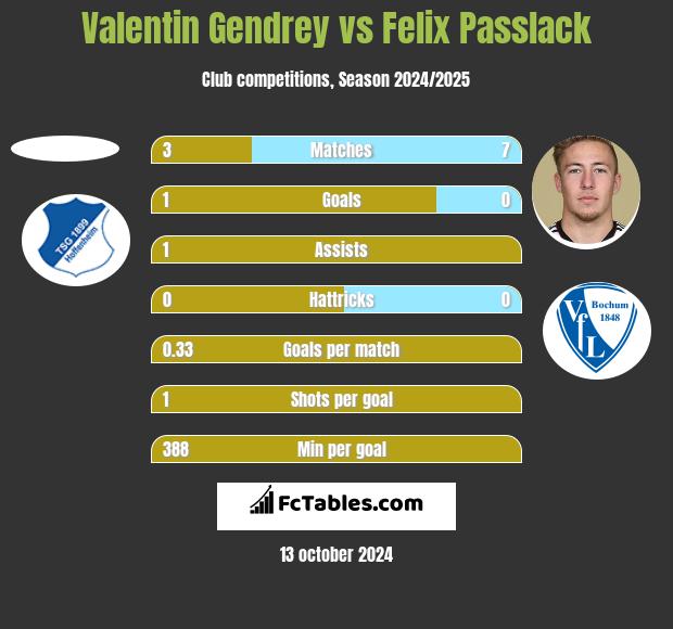 Valentin Gendrey vs Felix Passlack h2h player stats