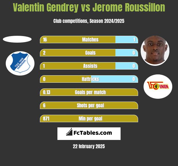 Valentin Gendrey vs Jerome Roussillon h2h player stats