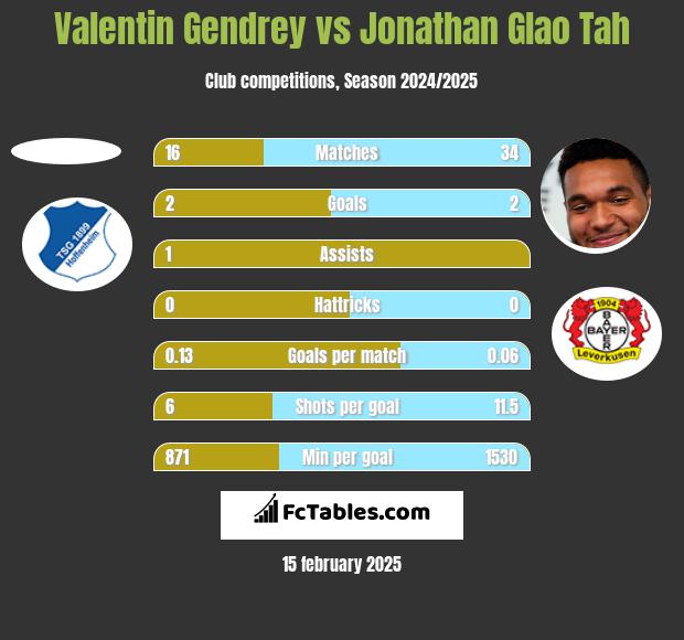 Valentin Gendrey vs Jonathan Glao Tah h2h player stats