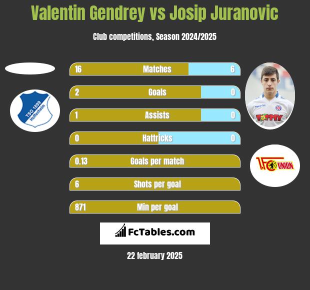 Valentin Gendrey vs Josip Juranovic h2h player stats