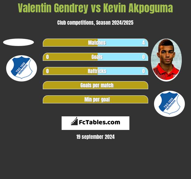 Valentin Gendrey vs Kevin Akpoguma h2h player stats