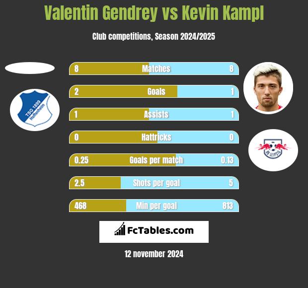 Valentin Gendrey vs Kevin Kampl h2h player stats