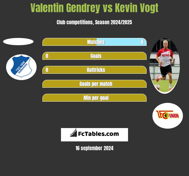 Valentin Gendrey vs Kevin Vogt h2h player stats