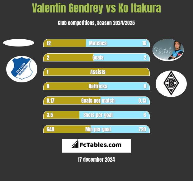 Valentin Gendrey vs Ko Itakura h2h player stats