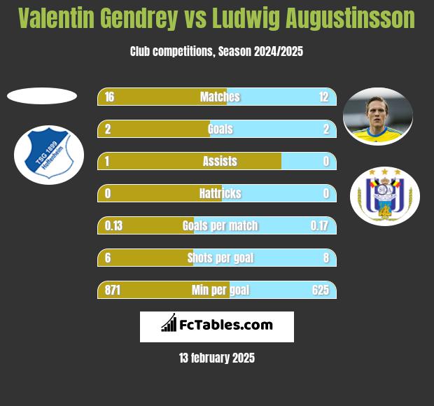 Valentin Gendrey vs Ludwig Augustinsson h2h player stats