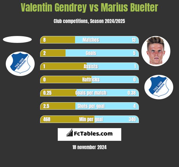 Valentin Gendrey vs Marius Buelter h2h player stats