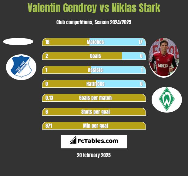 Valentin Gendrey vs Niklas Stark h2h player stats