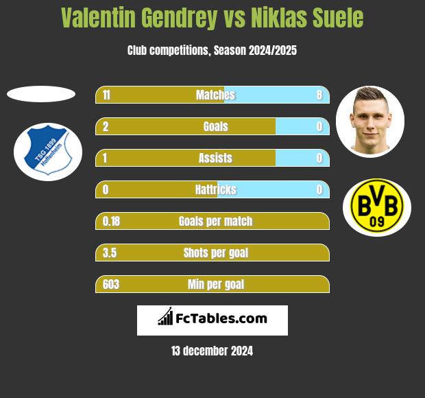 Valentin Gendrey vs Niklas Suele h2h player stats