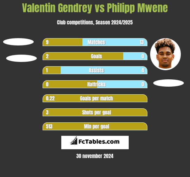 Valentin Gendrey vs Philipp Mwene h2h player stats