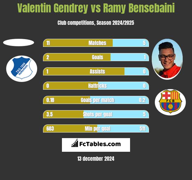 Valentin Gendrey vs Ramy Bensebaini h2h player stats