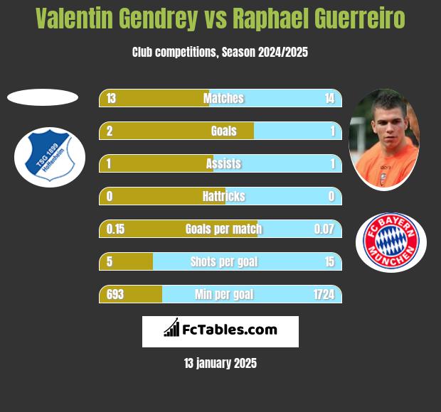 Valentin Gendrey vs Raphael Guerreiro h2h player stats