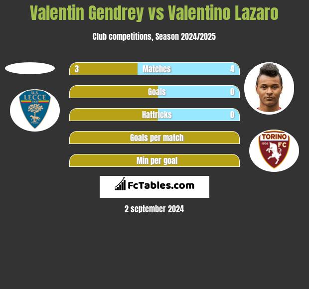 Valentin Gendrey vs Valentino Lazaro h2h player stats