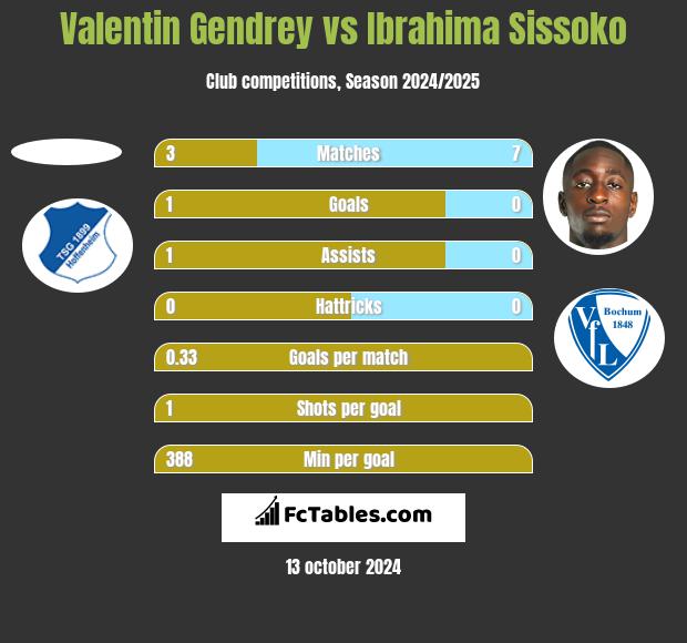 Valentin Gendrey vs Ibrahima Sissoko h2h player stats