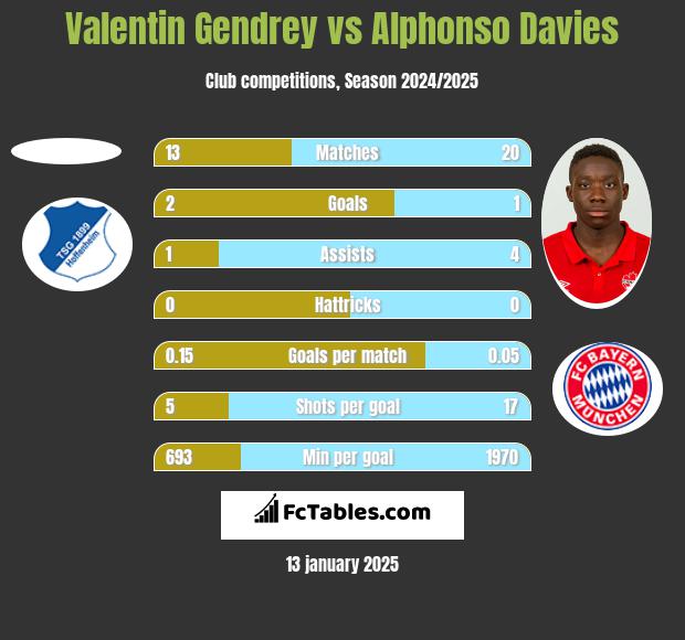 Valentin Gendrey vs Alphonso Davies h2h player stats