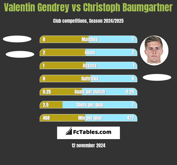 Valentin Gendrey vs Christoph Baumgartner h2h player stats