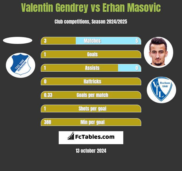 Valentin Gendrey vs Erhan Masovic h2h player stats