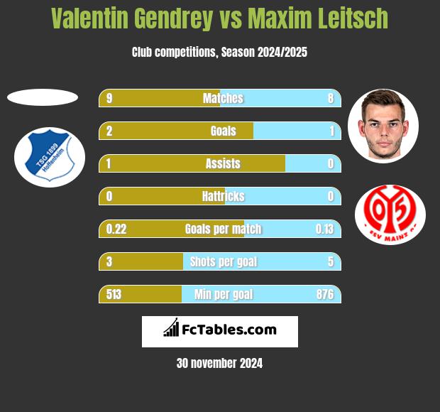 Valentin Gendrey vs Maxim Leitsch h2h player stats